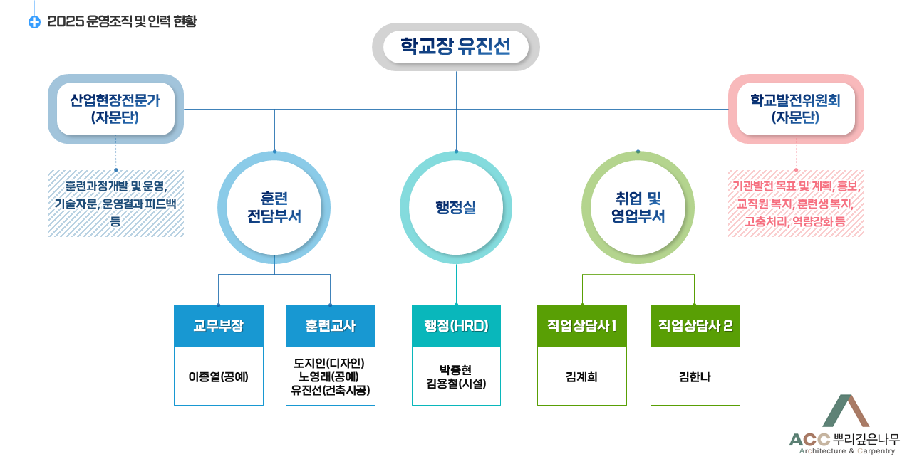 2025 운영조직도